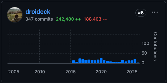 389 Directory Server contribution graph